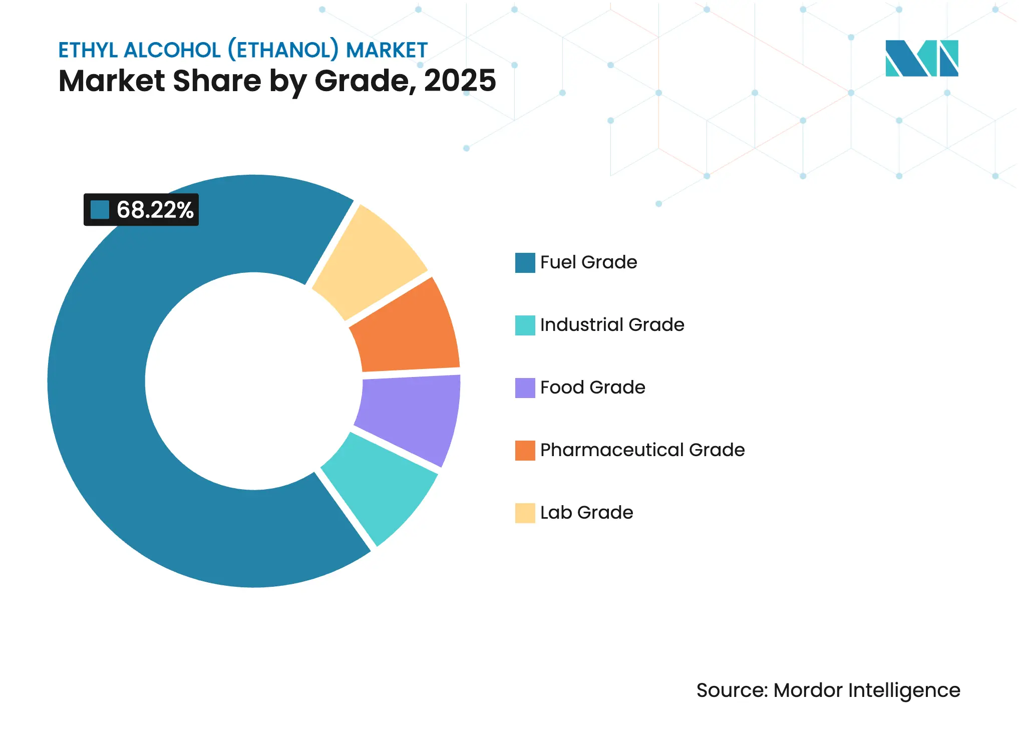 Ethyl Alcohol (Ethanol) Market: Market Share by Grade
