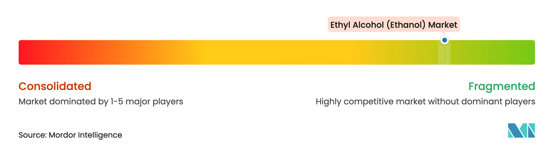 Ethyl Alcohol (Ethanol) Market Concentration