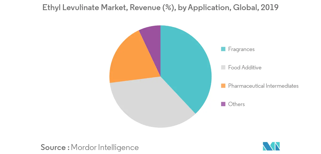 Ethyl Levulinate Market Share