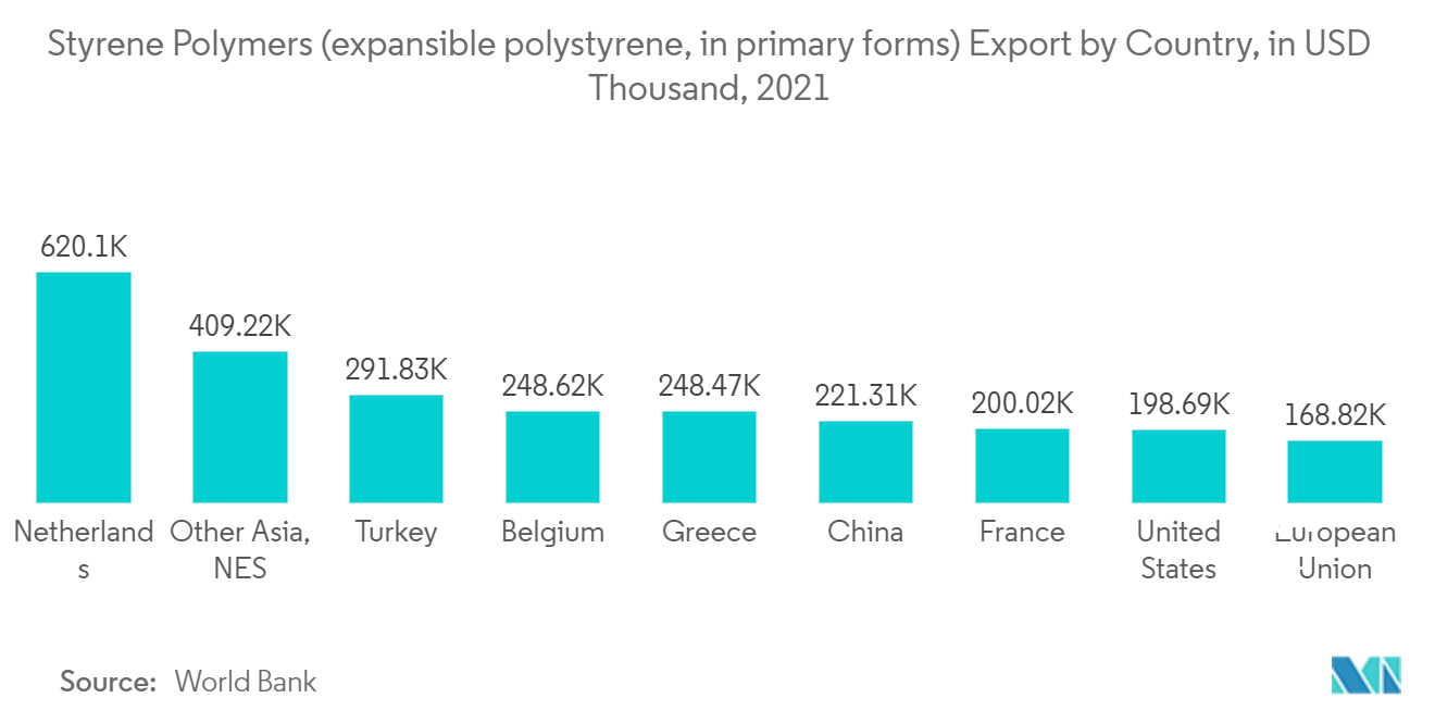 Ethylbenzene Market - Styrene Polymers (expansible polystyrene, in primary forms) Export by Country, in USD Thousand, 2021