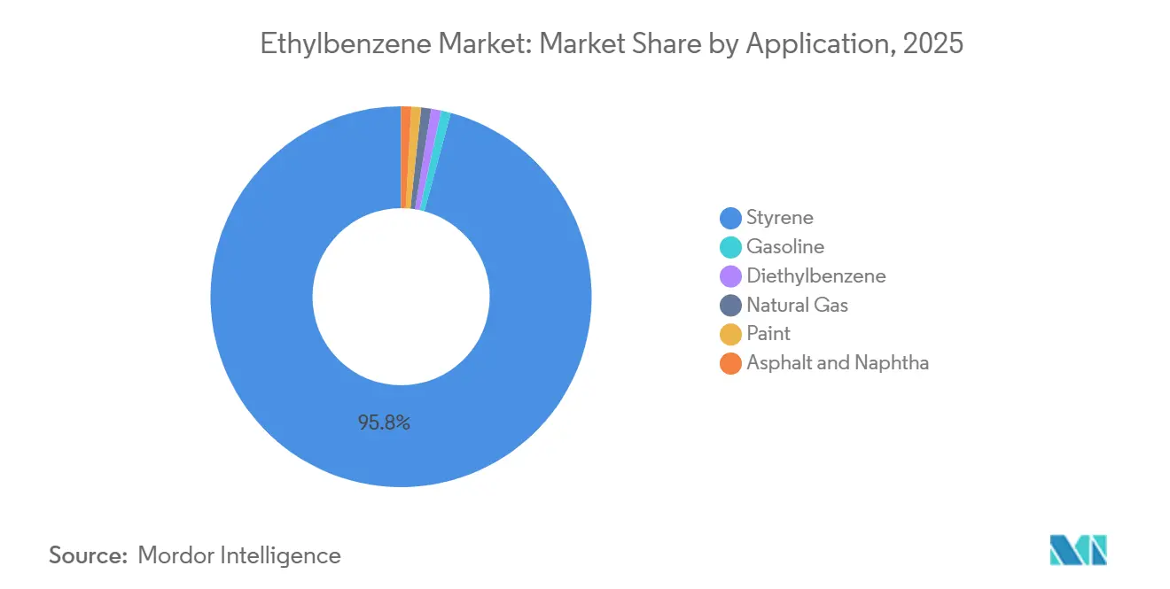 Ethylbenzene Market: Market Share by Application