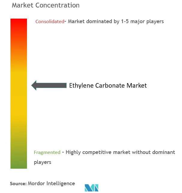 Ethylene Carbonate Market Concentration