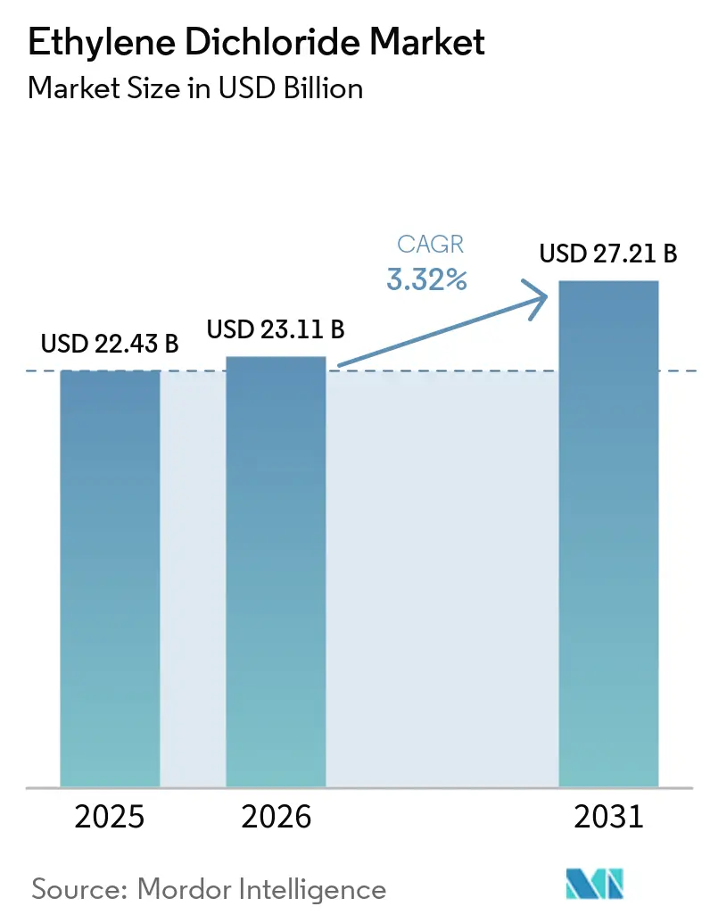 Tamaño del Mercado de Dicloruro de Etileno
