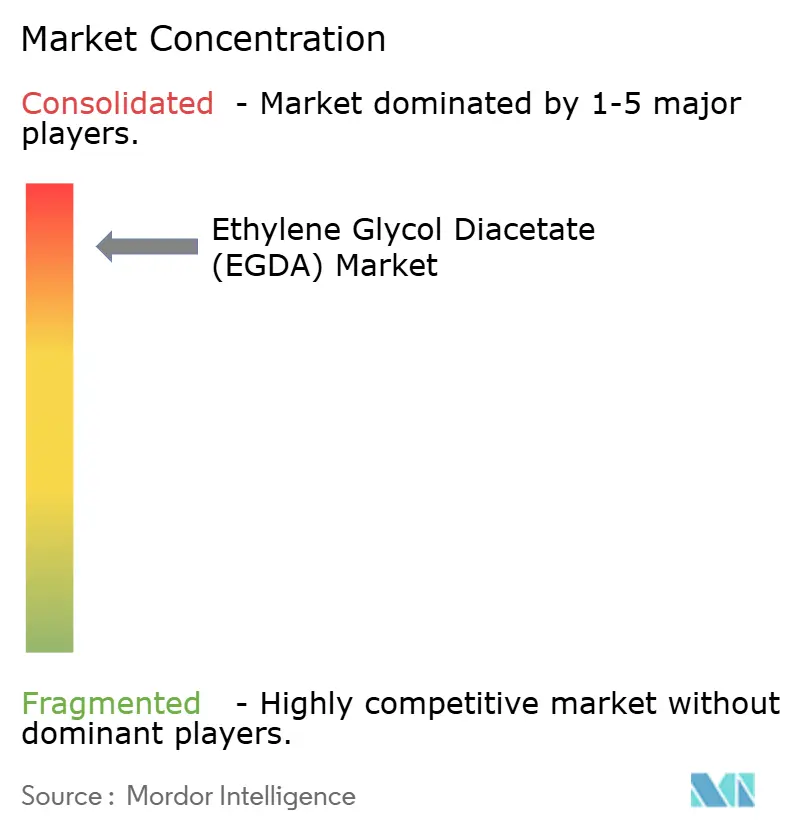 Ethylene Glycol Diacetate (EGDA) Market Concentration Ethylene Glycol Diacetate (EGDA) Market Concentration