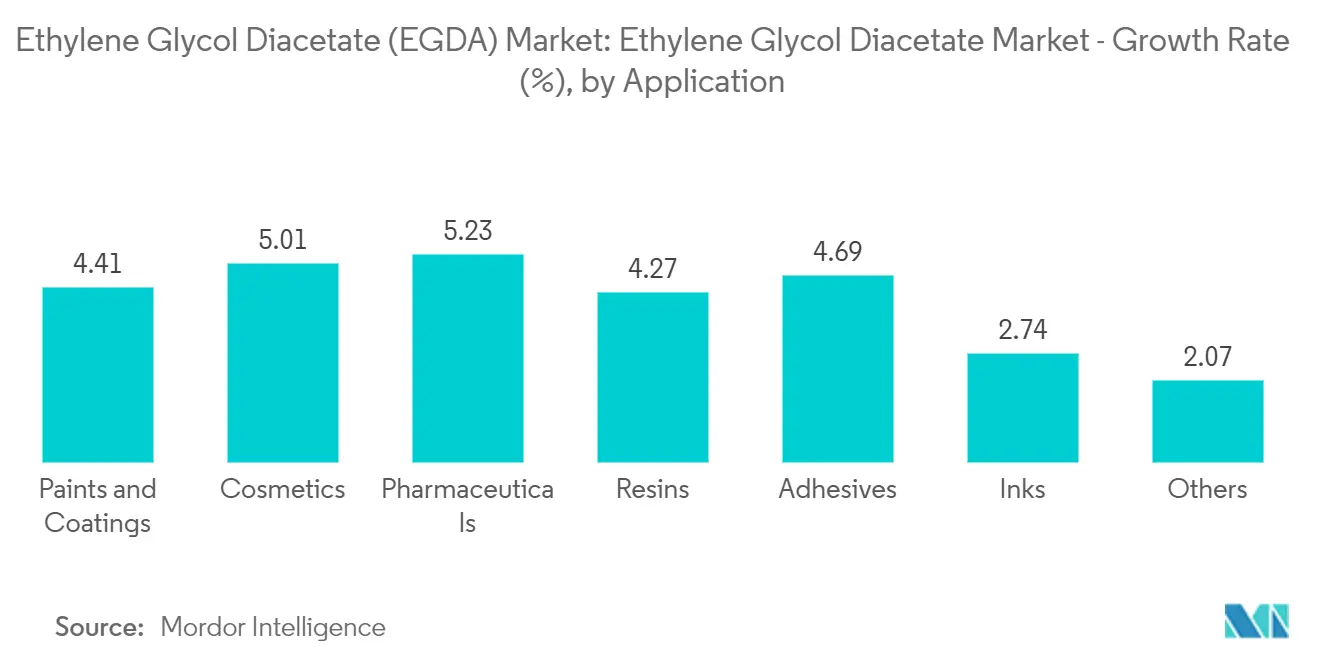 Ethylene Glycol Diacetate (EGDA) Market Trends Ethylene Glycol Diacetate (EGDA) Market: Ethylene Glycol Diacetate Market - Growth Rate (%), by Application