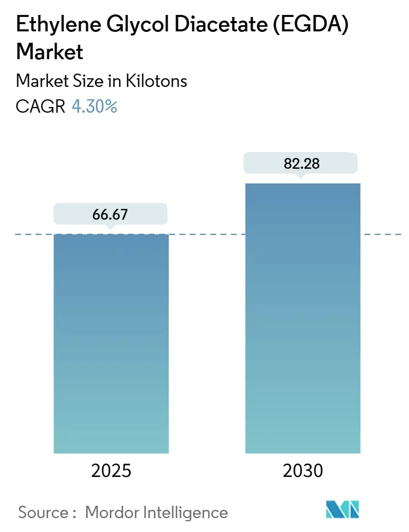 Ethylene Glycol Diacetate (EGDA) Market Size Ethylene Glycol Diacetate (EGDA) Market Summary