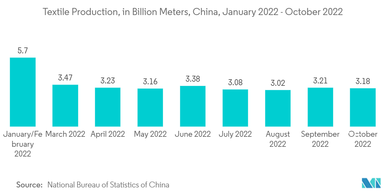 酸化エチレン市場 - 繊維生産（単位：億メートル）、中国、2022年1月～2022年10月