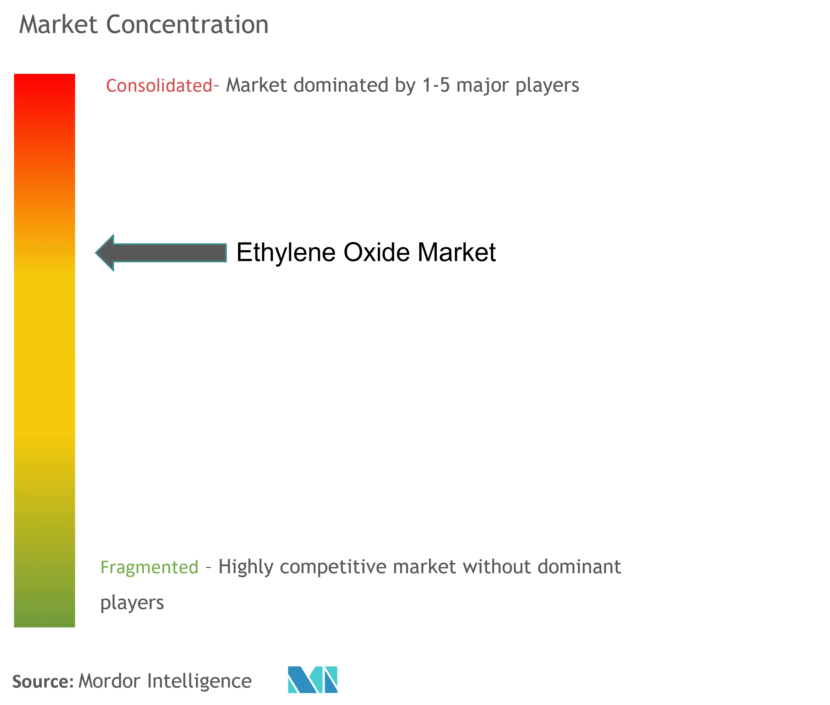 Ethylene Oxide Market Concentration