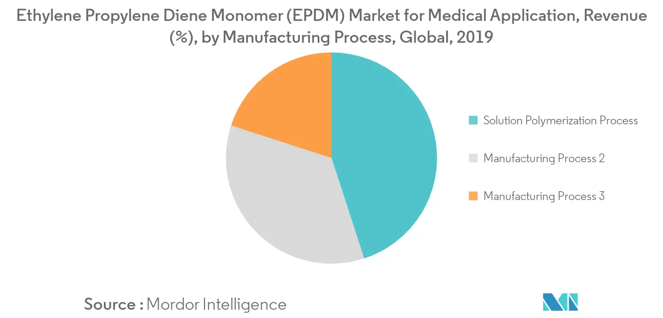 Ethylene Propylene Diene Monomer (EPDM) Market for Medical Application Revenue Share