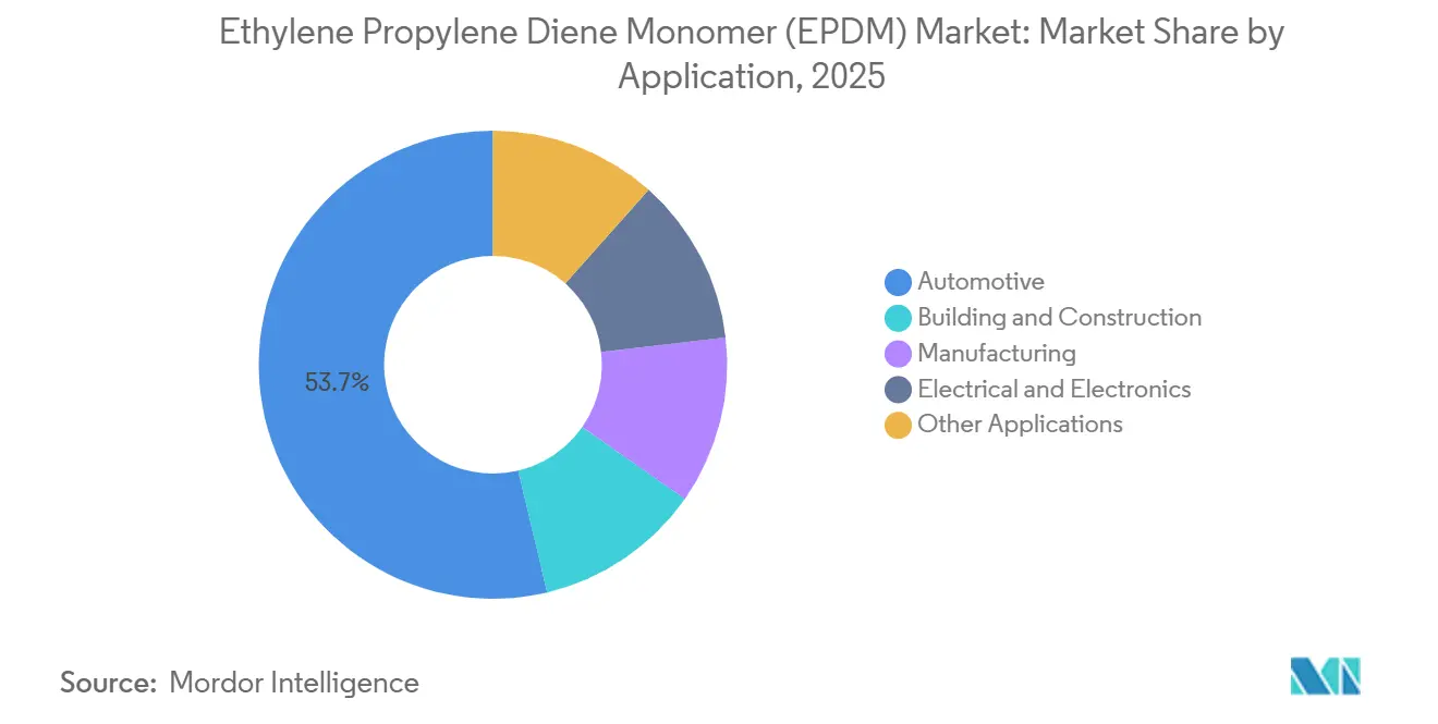 Ethylene Propylene Diene Monomer (EPDM) Market: Market Share by Application
