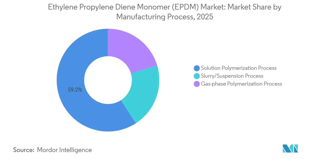 Ethylene Propylene Diene Monomer (EPDM) Market: Market Share by Manufacturing Process