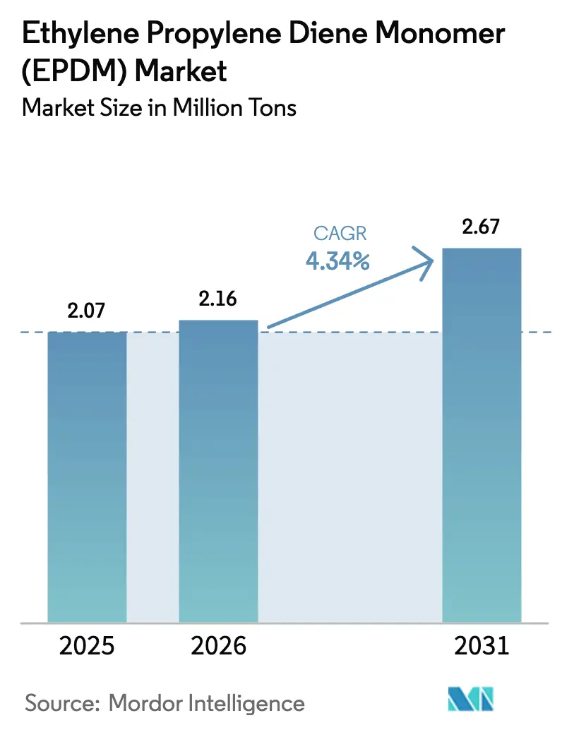 Ethylene Propylene Diene Monomer (EPDM) Market (2026 - 2031)