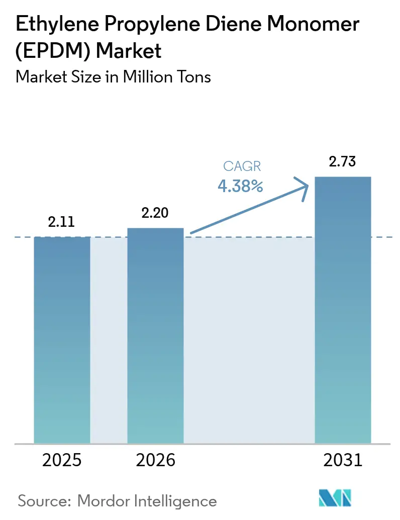 Ethylene Propylene Diene Monomer (EPDM) Market (2026 - 2031)