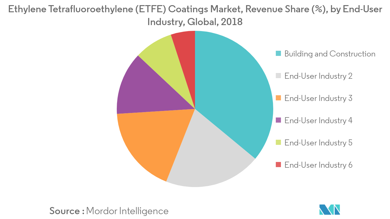 Ethylene Tetrafluoroethylene (ETFE) Coatings Market Revenue Share