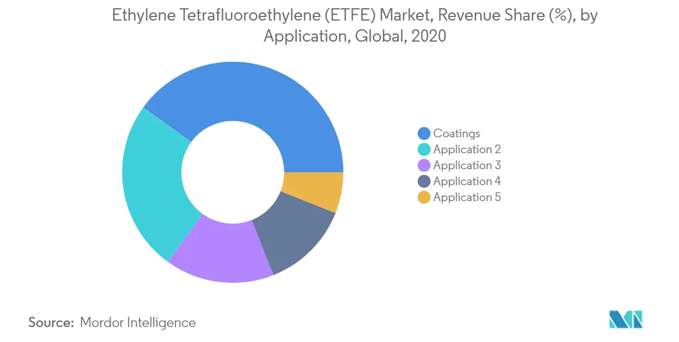 ethylene tetrafluoroethylene market trends