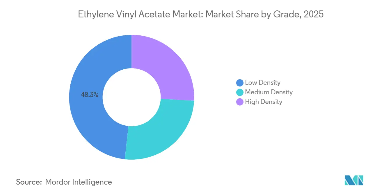 Ethylene Vinyl Acetate Market Share by Grade, 2025