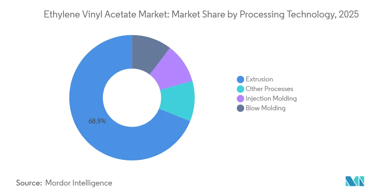 Ethylene Vinyl Acetate Market Share by Processing Technology, 2025