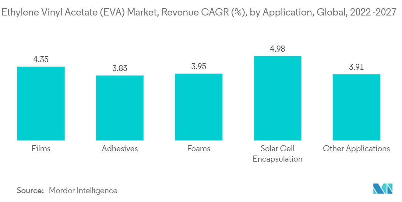 乙烯醋酸乙烯酯 （EVA） 市场：收入复合年增长率 （%）：按应用（2022-2027）