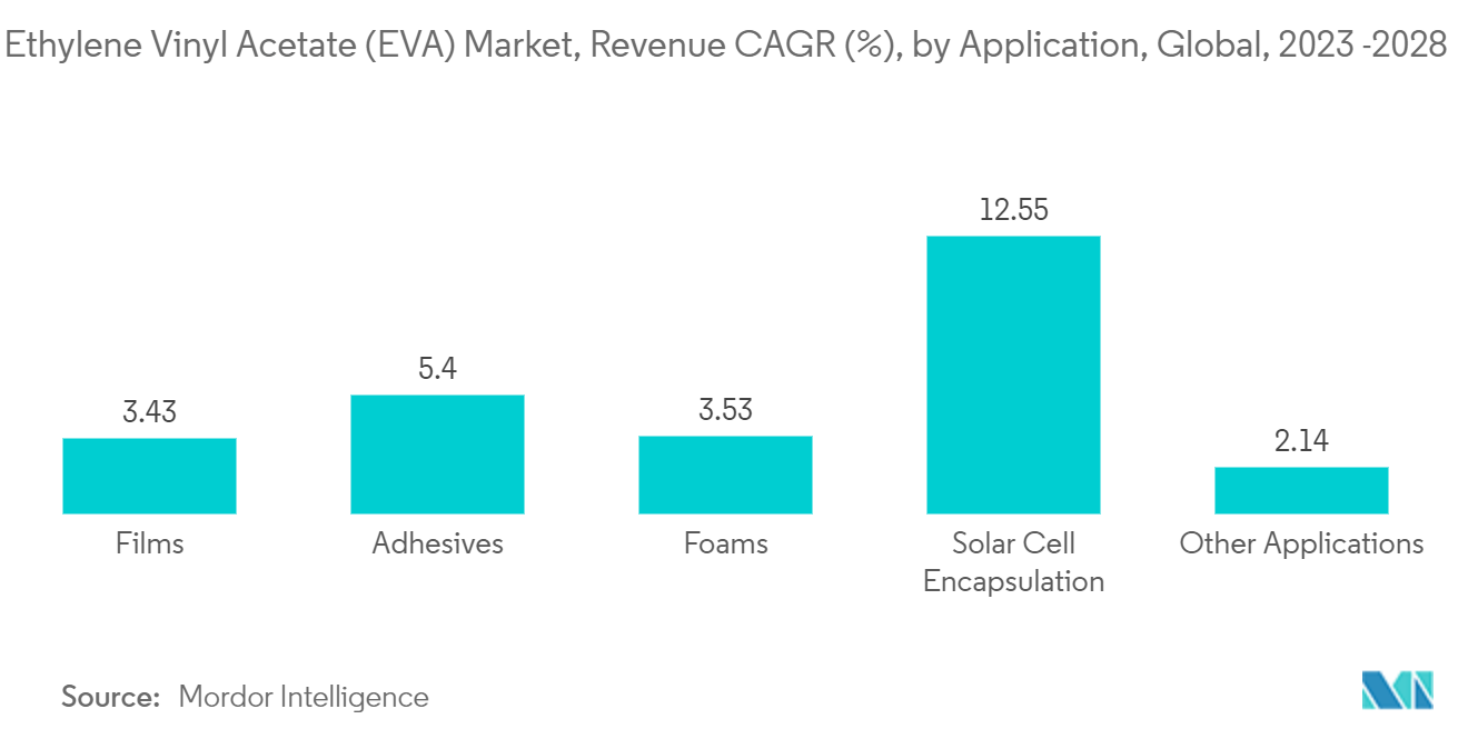 Mercado de Acetato de Vinil Etileno (EVA) – Receita CAGR (%), por Aplicação, Global, 2023-2028