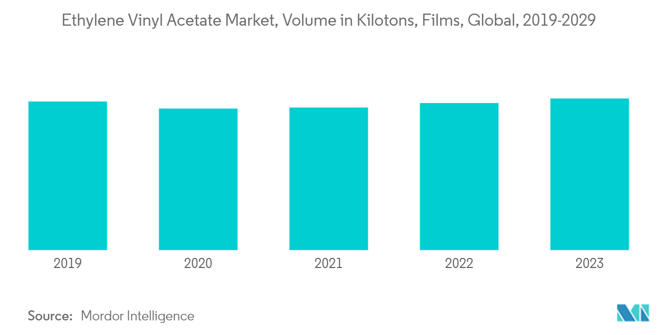 Ethylene Vinyl Acetate Market, Volume in Kilotons, Films, Global, 2019-2029