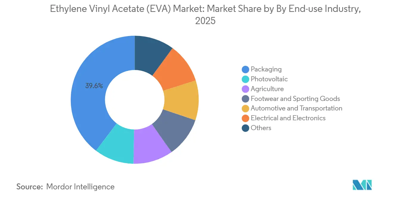 Ethylene Vinyl Acetate (EVA) Market: Market Share by By End-use Industry