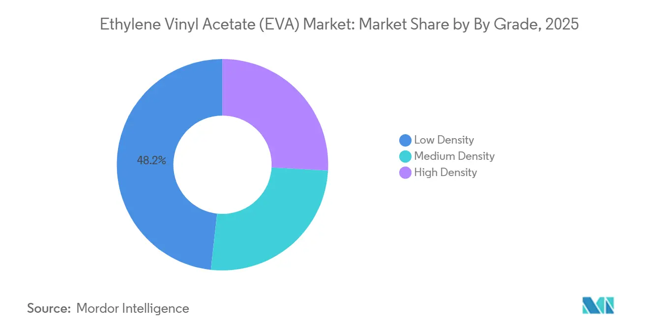 Ethylene Vinyl Acetate (EVA) Market: Market Share by By Grade