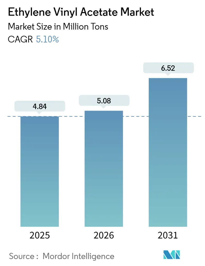 Ethylene Vinyl Acetate Market (2026 - 2031)