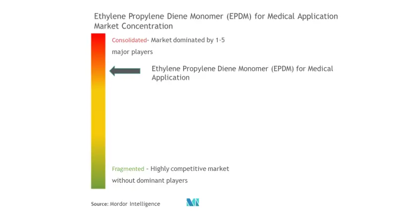 Market Concentration - Ethylene Propylene Diene Monomer (EPDM) for Medical Application Market.png