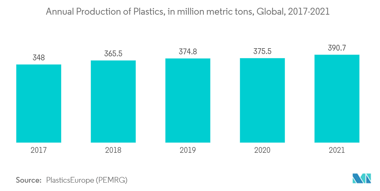 Рынок этиленаминов – годовое производство пластмасс, в миллионах метрических тонн, мировое, 2017–2021 гг.
