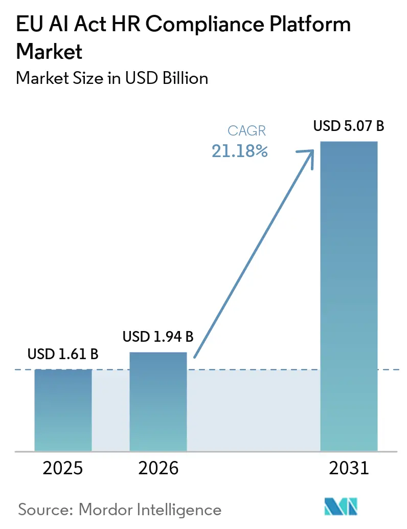 EU AI Act HR Compliance Platform Market (2026 - 2031)