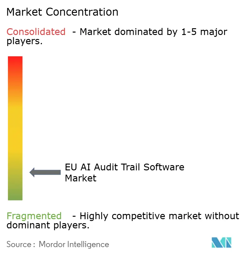 EU KI-Audit-Trail-Software-Markt Konzentration