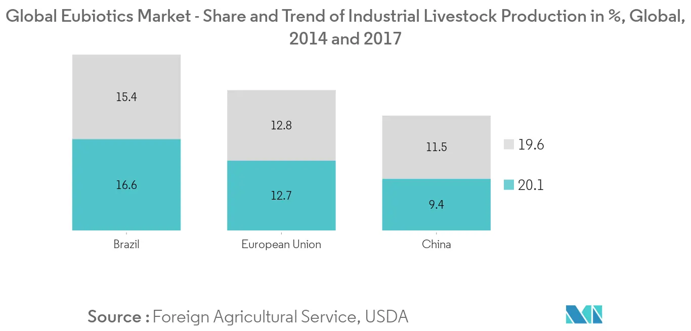 Eubiotics Market Share