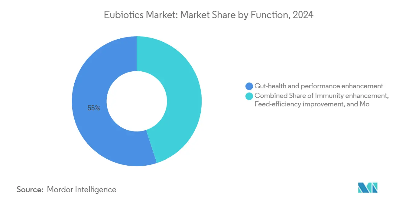 Eubiotics Market: Market Share by Function