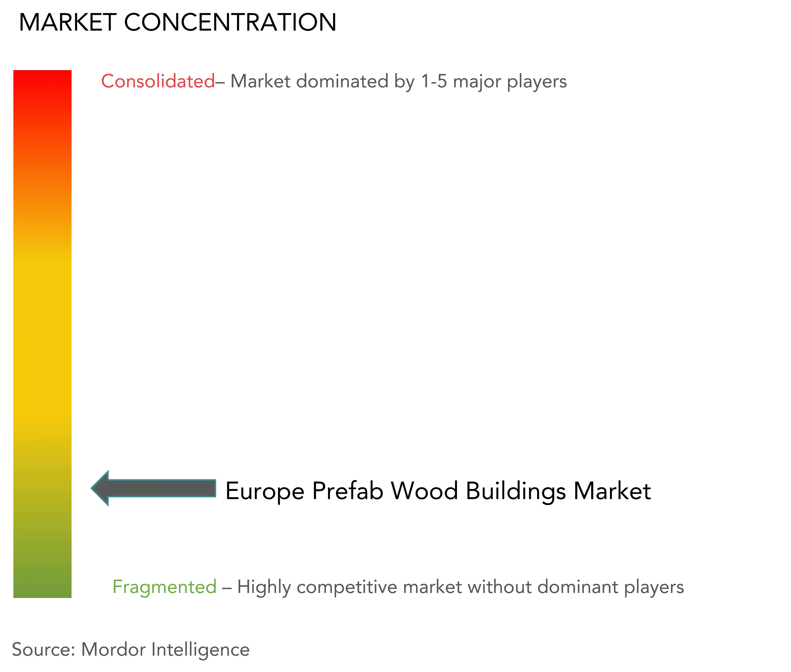 Europe Prefab Wood Buildings Market Concentration