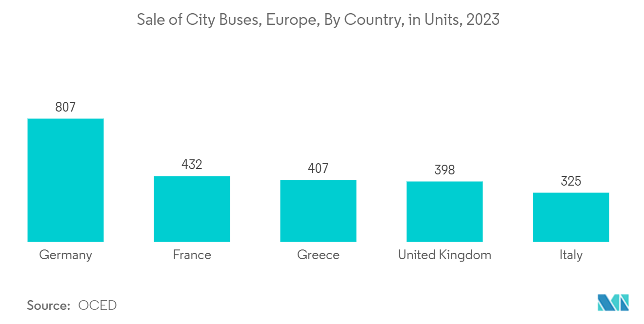 Europe Bus Market: Sale of City Buses, Europe, By Country, in Units, 2023