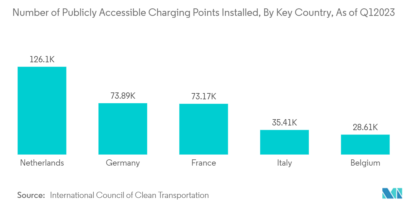 Europe Bus Market:  Number of Publicly Accessible Charging Points Installed, By Key Country, As of Q1/2023