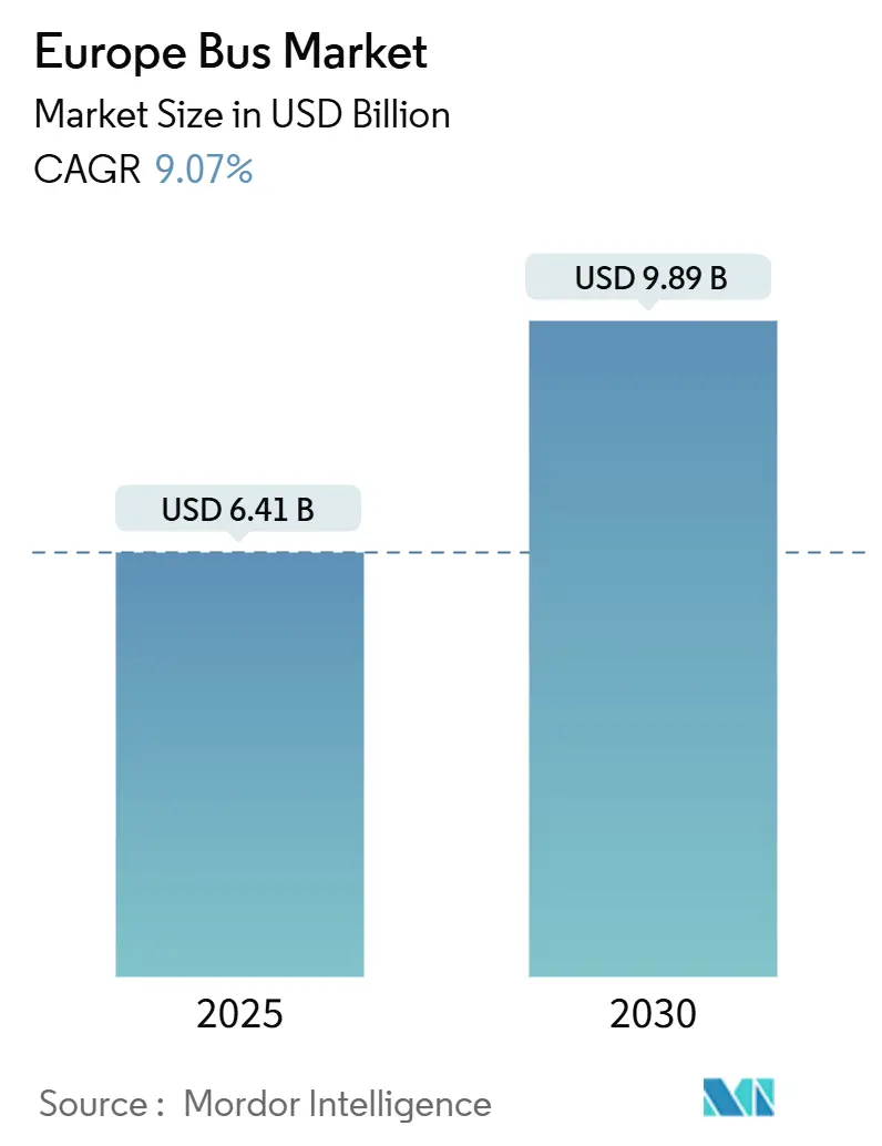 Europe Bus Market (2025 - 2030)