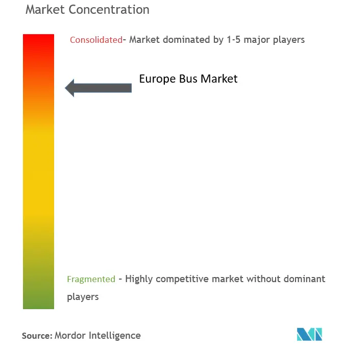 Europe Bus Market Concentration