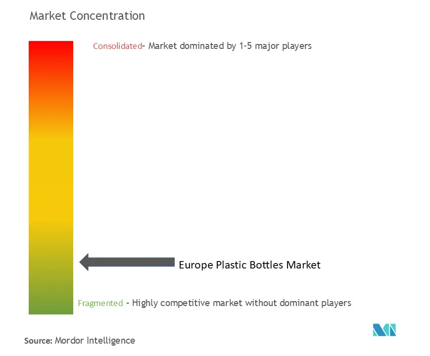 Europe Plastic Bottles Market Concentration