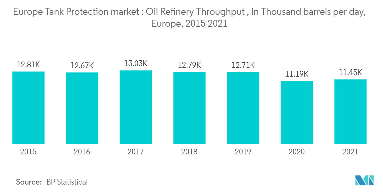 ヨーロッパのタンク保護市場製油所処理能力（単位：千バレル/日）、ヨーロッパ、2015年～2021年