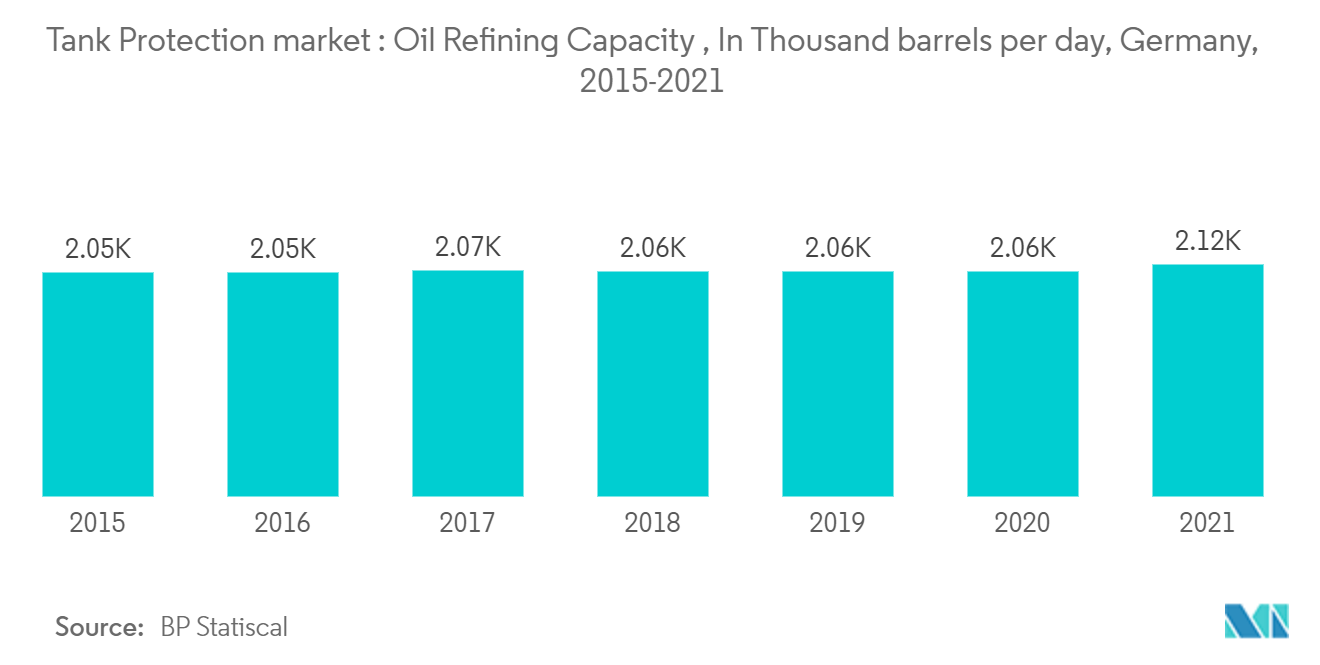 タンク保護市場石油精製能力（千バレル／日）：ドイツ、2015年～2021年