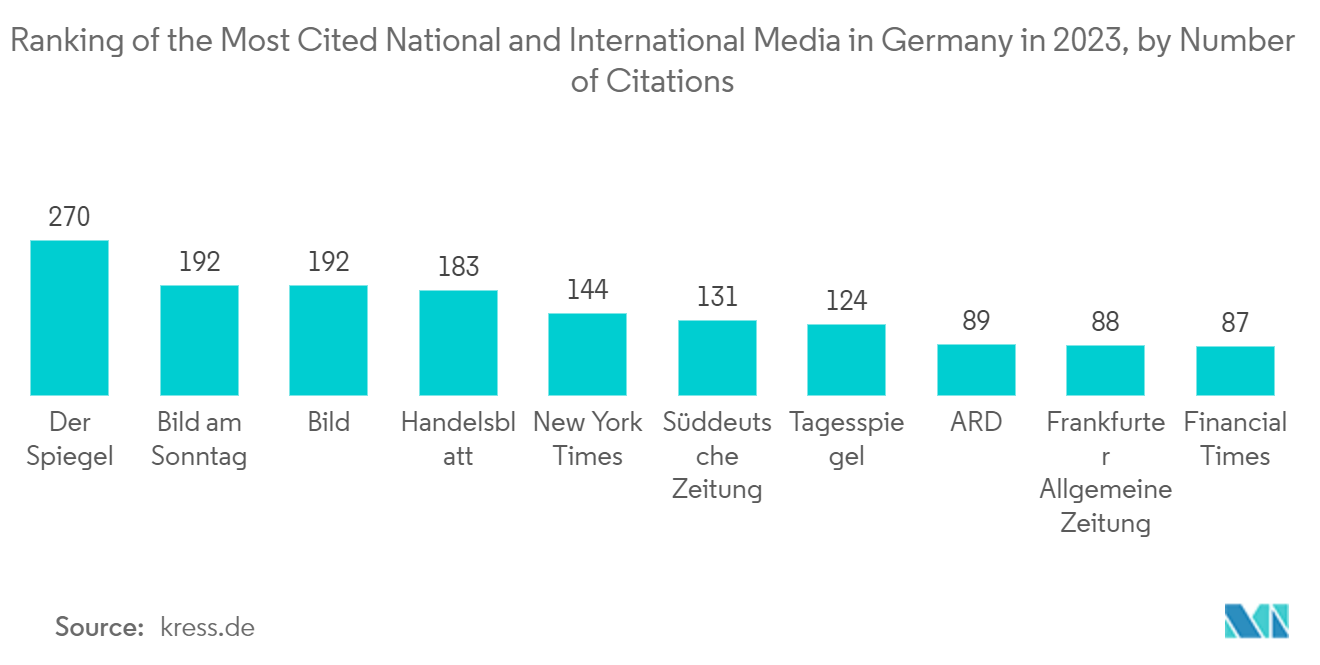 欧洲3D 4D技术市场：2023年德国被引用次数最多的国内和国际媒体排名（按引用次数）