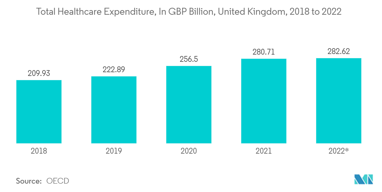 Европейский рынок технологий 3D и 4D общие расходы на здравоохранение, в миллиардах фунтов стерлингов, Великобритания, 2018–2022 гг.