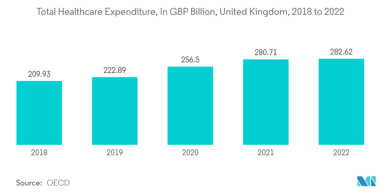 Europe 3D 4D Technology Market: Total Healthcare Expenditure, In GBP Billion, United Kingdom, 2018 to 2022