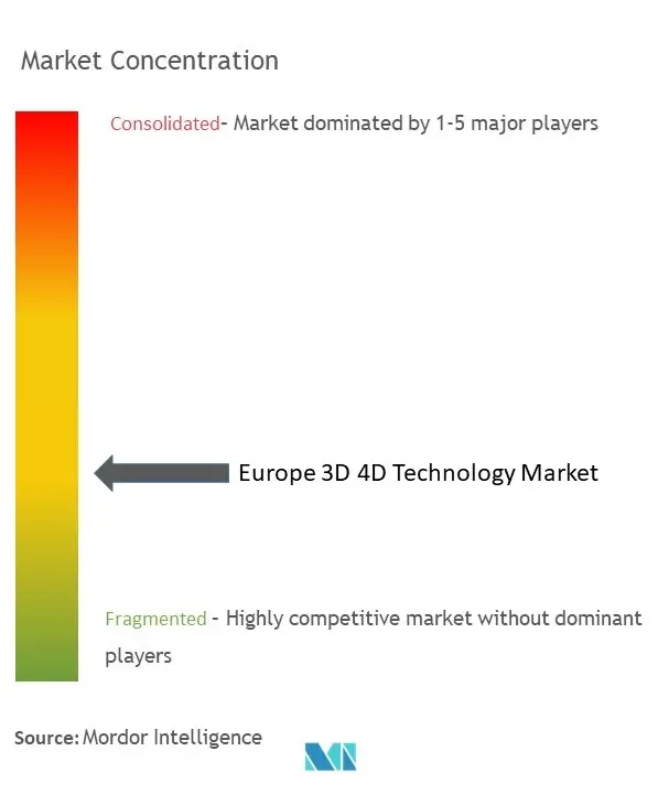 Marktkonzentration für 3D-4D-Technologie in Europa