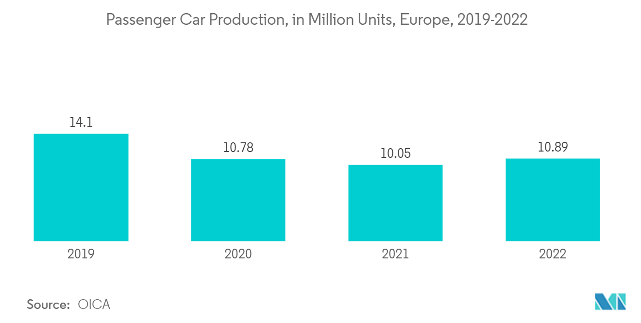 欧洲 3D 打印市场 - 2019-2022 年欧洲乘用车产量（百万辆）