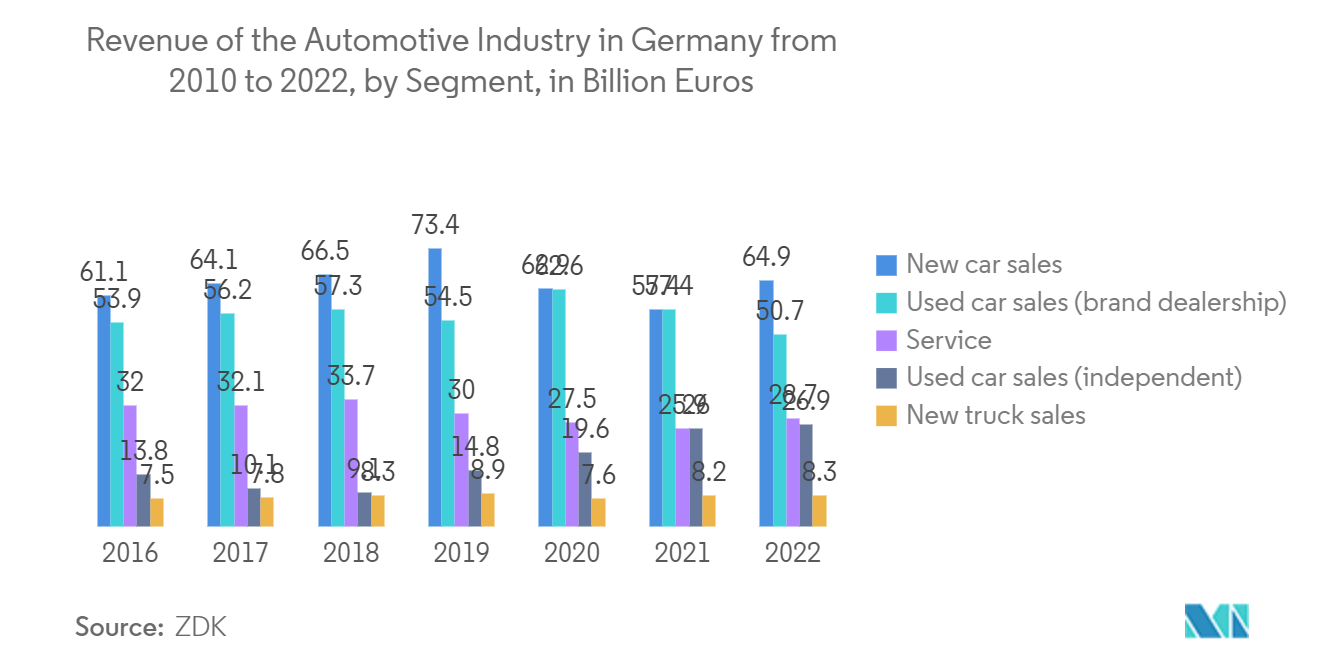 Europe 3D Printing Market - Revenue of the Automotive Industry in Germany from 2010 to 2022, by Segment, in Billion Euros