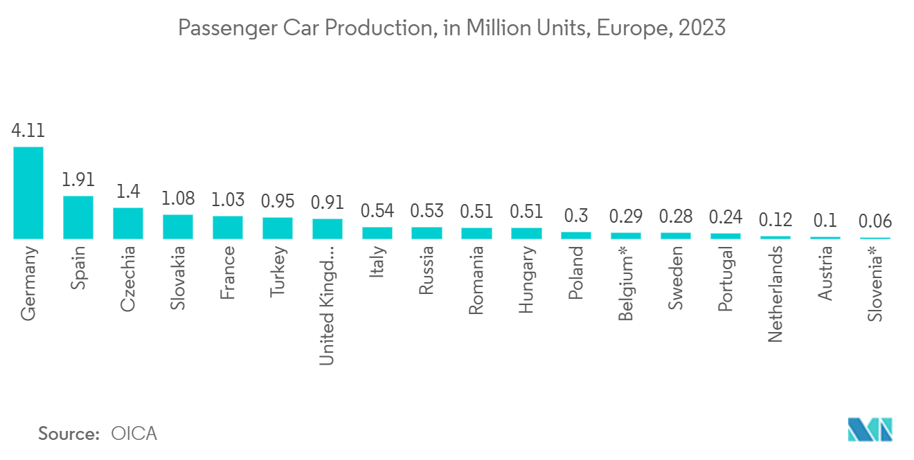 Europe 3D Printing Market - Passenger Car Production, in Million Units, Europe, 2019-2022