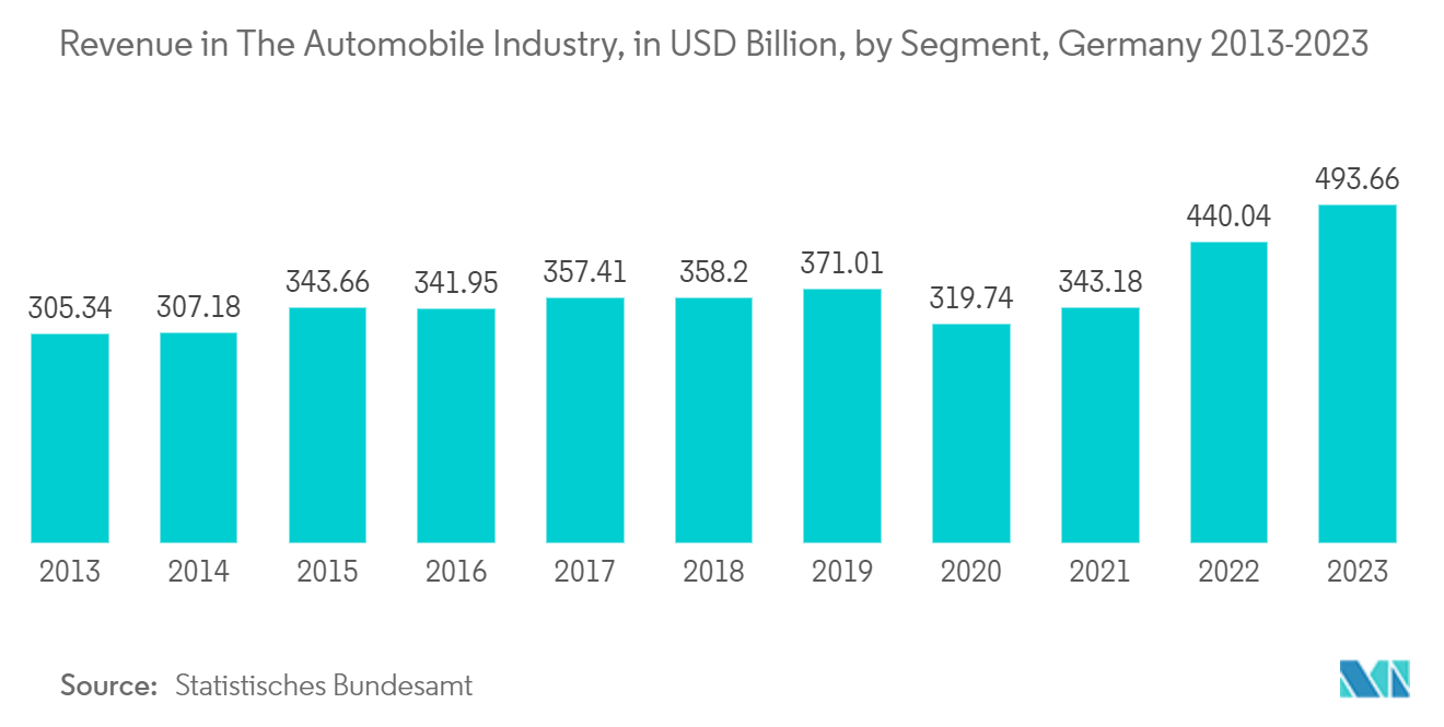 Europe 3D Printing Market - Revenue of the Automotive Industry in Germany from 2010 to 2022, by Segment, in Billion Euros