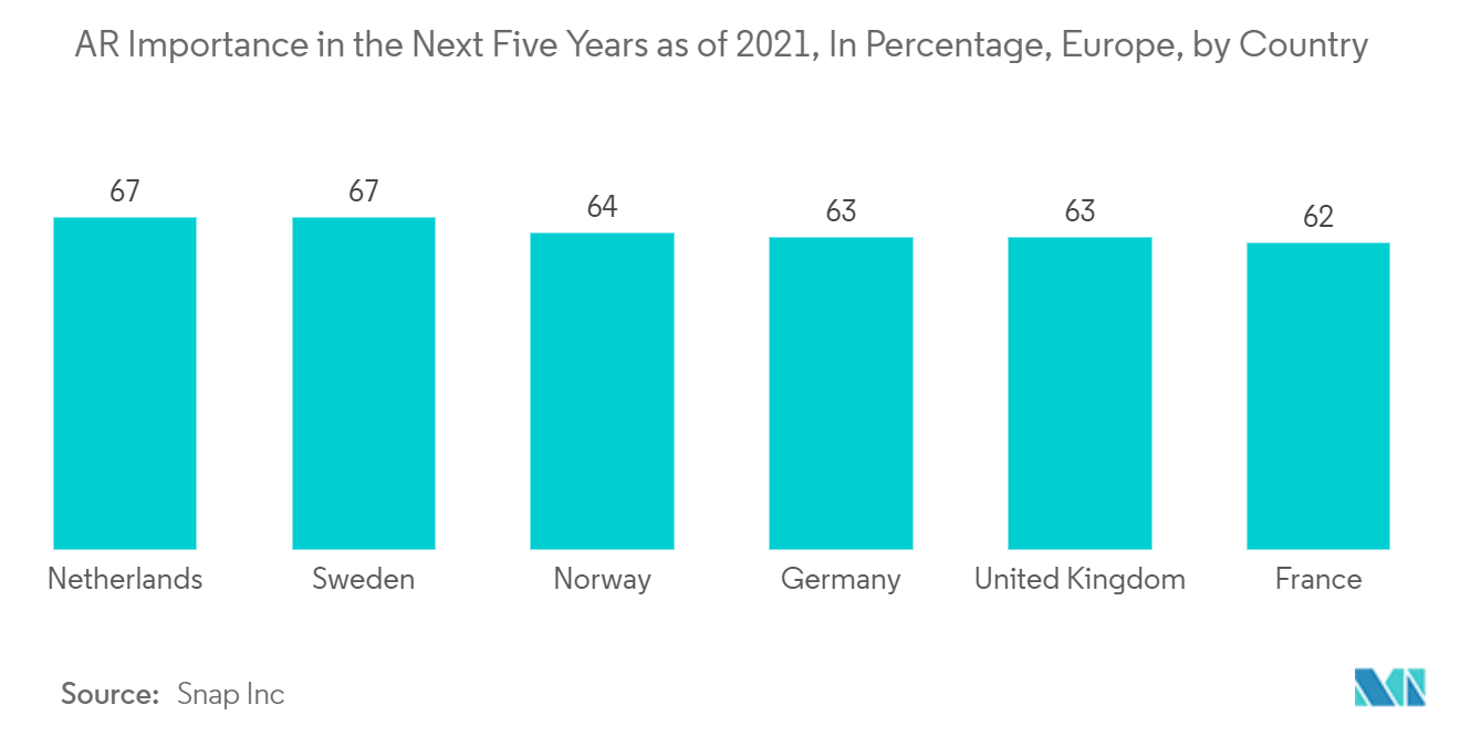 Mercado europeu de telepresença 3D – Importância da AR nos próximos cinco anos a partir de 2021, em porcentagem, Europa, por país
